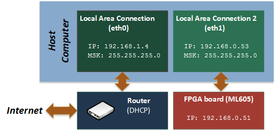 Ethernet config